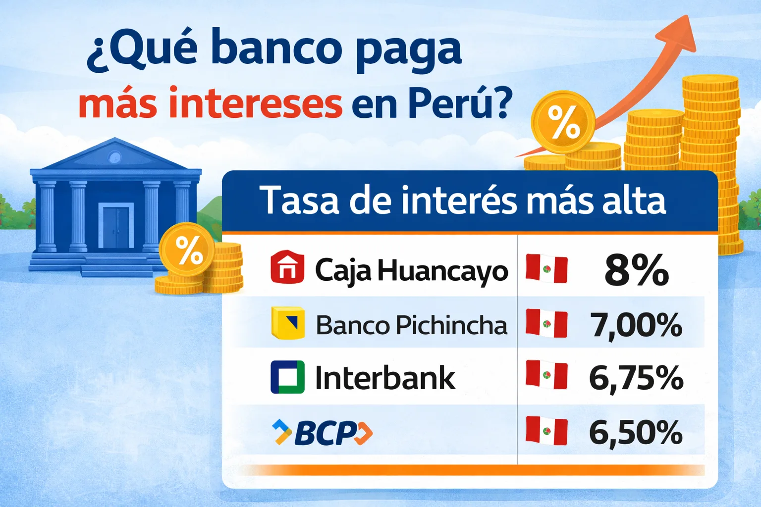 Qué banco paga más intereses en Perú